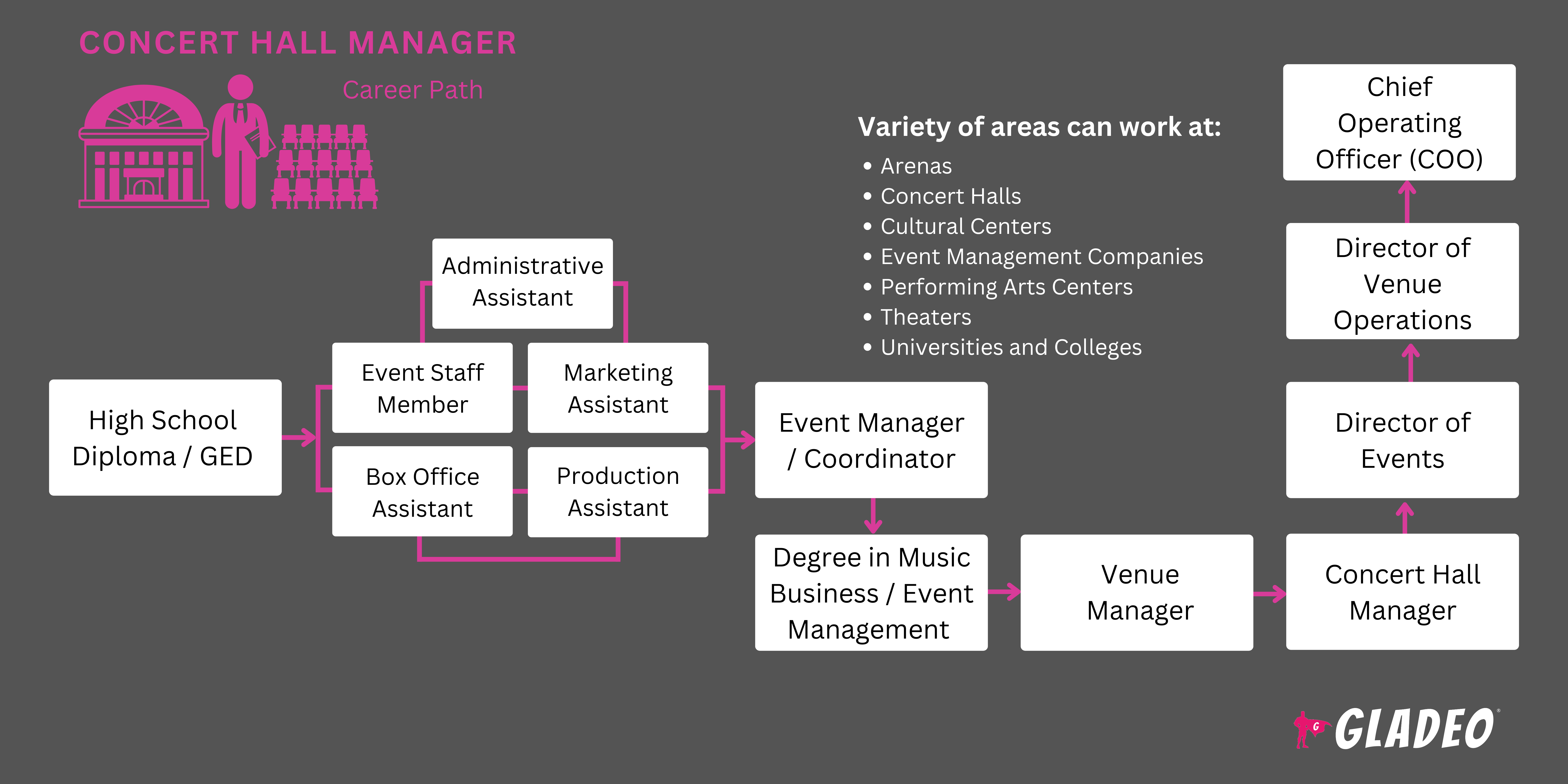 Career or Job Opportunities as Concert Hall Manager | Gladeo